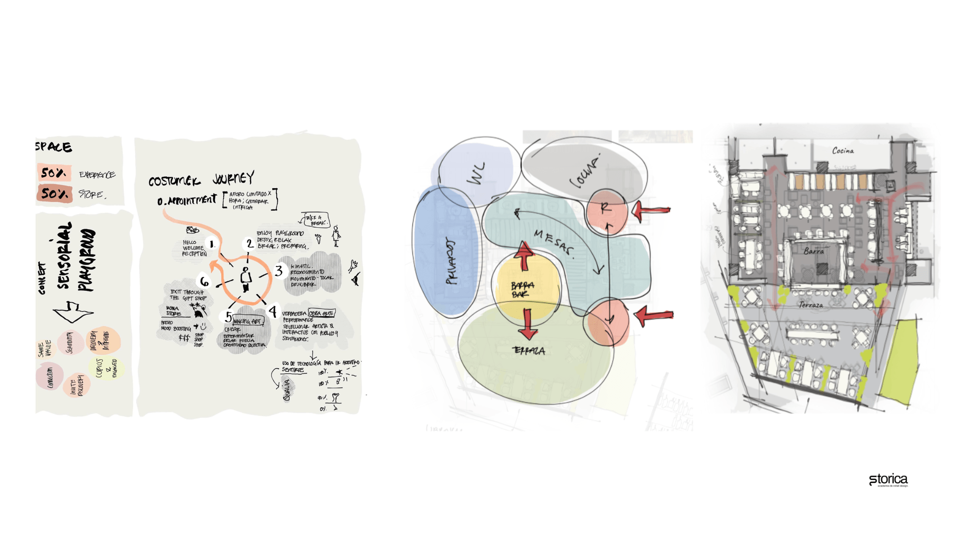 Ejemplos de costumer journey y layout, diferentes conceptos – Storica Academia de Retail Design
